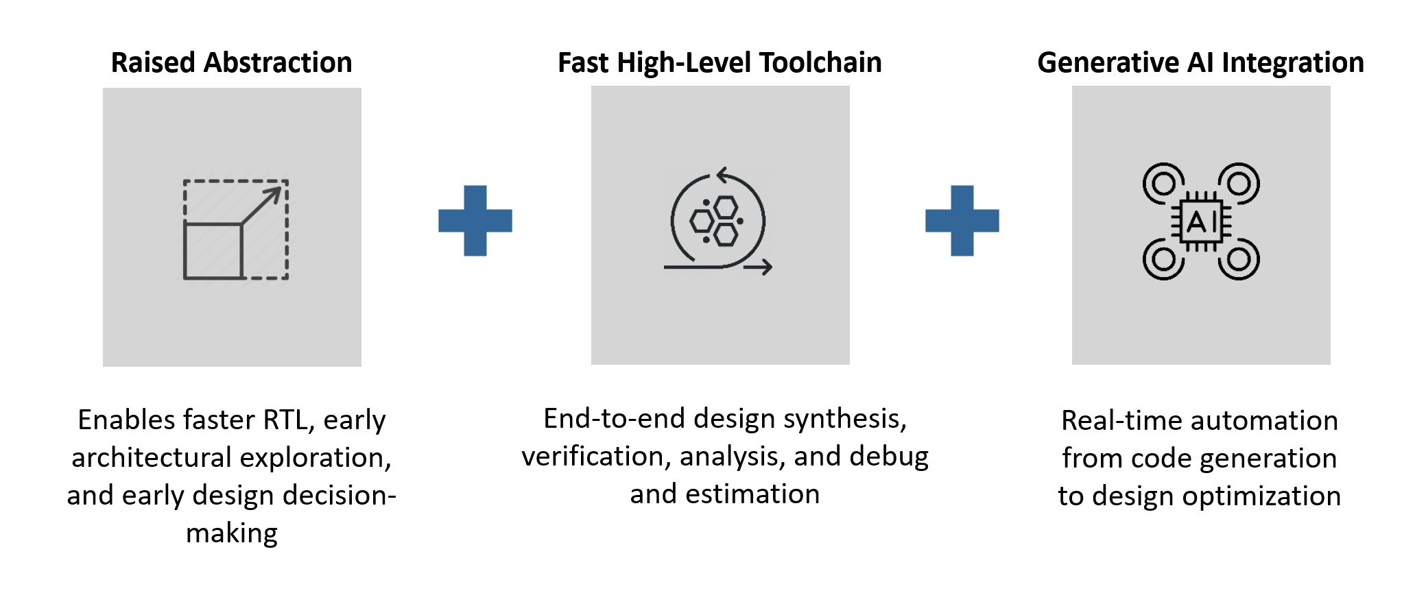Rise delivers solution with a combination of Raised Abstraction, a comprehensive high-level toolchain and generative AI